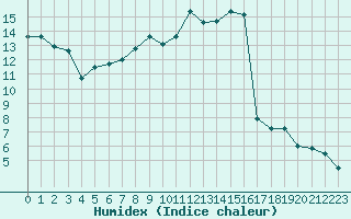 Courbe de l'humidex pour Clermont-Ferrand (63)