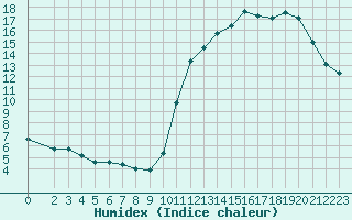 Courbe de l'humidex pour Saint-Clment-de-Rivire (34)