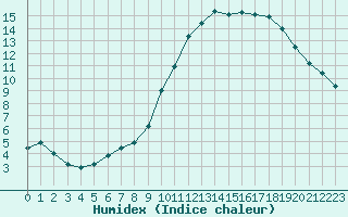 Courbe de l'humidex pour Fains-Veel (55)