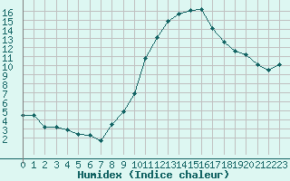 Courbe de l'humidex pour La Beaume (05)