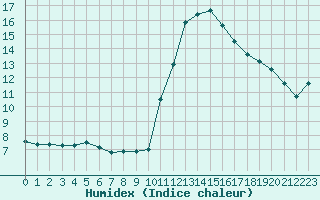 Courbe de l'humidex pour Lussat (23)