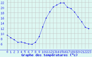 Courbe de tempratures pour Saint-Nazaire-d