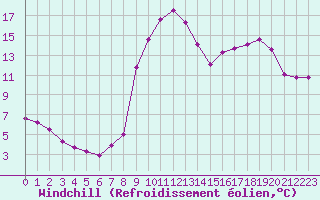 Courbe du refroidissement olien pour Caix (80)