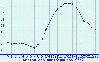 Courbe de tempratures pour Gros-Rderching (57)