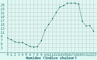 Courbe de l'humidex pour Le Puy - Loudes (43)