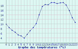 Courbe de tempratures pour Herserange (54)