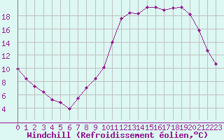 Courbe du refroidissement olien pour Herserange (54)