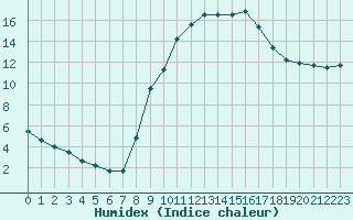 Courbe de l'humidex pour Aix-en-Provence (13)