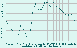 Courbe de l'humidex pour Cavalaire-sur-Mer (83)