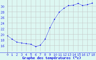 Courbe de tempratures pour Leign-les-Bois (86)