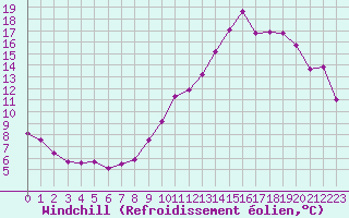 Courbe du refroidissement olien pour Beaucroissant (38)