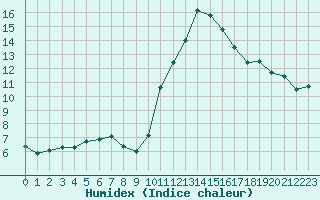 Courbe de l'humidex pour Bannay (18)