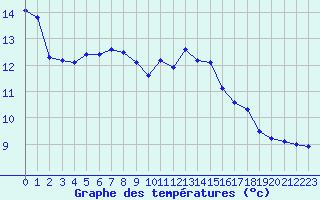 Courbe de tempratures pour Dunkerque (59)