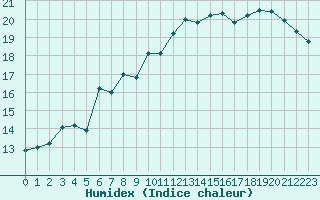 Courbe de l'humidex pour Le Touquet (62)