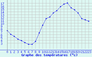 Courbe de tempratures pour Grandfresnoy (60)