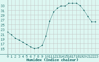 Courbe de l'humidex pour Ploeren (56)