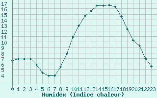 Courbe de l'humidex pour Dounoux (88)