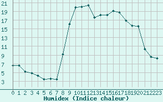 Courbe de l'humidex pour Hyres (83)