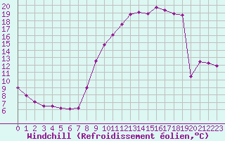 Courbe du refroidissement olien pour Besanon (25)