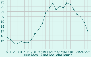 Courbe de l'humidex pour Ploumanac'h (22)