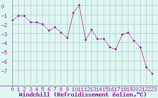 Courbe du refroidissement olien pour Charleville-Mzires (08)