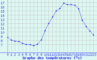 Courbe de tempratures pour Chteaudun (28)