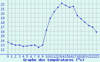 Courbe de tempratures pour Agde (34)