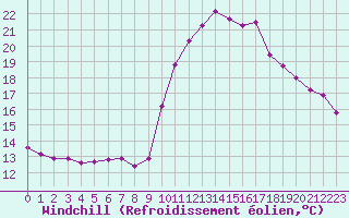Courbe du refroidissement olien pour Agde (34)