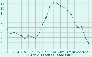 Courbe de l'humidex pour Perpignan (66)