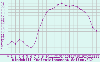 Courbe du refroidissement olien pour Valognes (50)