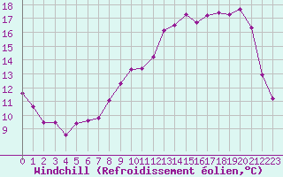 Courbe du refroidissement olien pour Brigueuil (16)