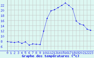 Courbe de tempratures pour Pinsot (38)