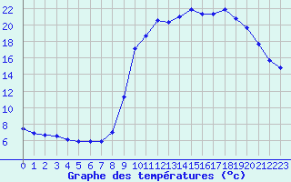 Courbe de tempratures pour La Javie (04)