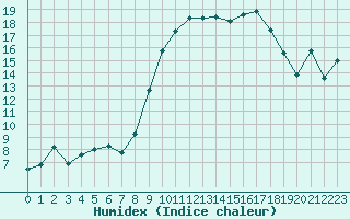 Courbe de l'humidex pour Xert / Chert (Esp)