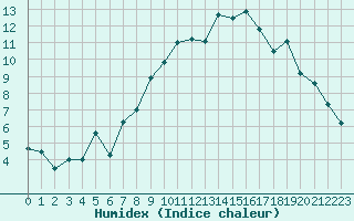 Courbe de l'humidex pour Lanvoc (29)