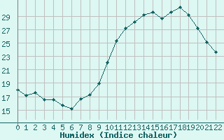 Courbe de l'humidex pour Jonzac (17)
