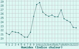 Courbe de l'humidex pour Brignogan (29)