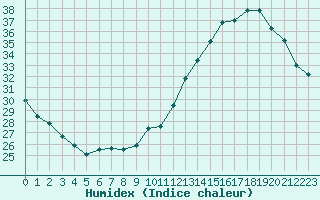 Courbe de l'humidex pour Jan (Esp)