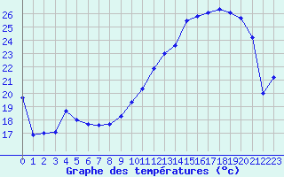 Courbe de tempratures pour Nevers (58)