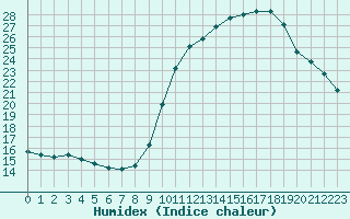 Courbe de l'humidex pour Izegem (Be)