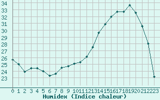 Courbe de l'humidex pour Troyes (10)