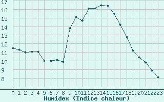 Courbe de l'humidex pour Gjilan (Kosovo)