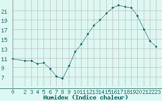 Courbe de l'humidex pour Saint-Martial-de-Vitaterne (17)