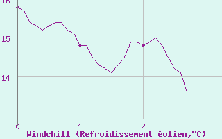 Courbe du refroidissement olien pour Laragne Montglin (05)