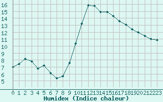 Courbe de l'humidex pour Bastia (2B)