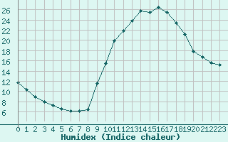 Courbe de l'humidex pour Chamonix-Mont-Blanc (74)