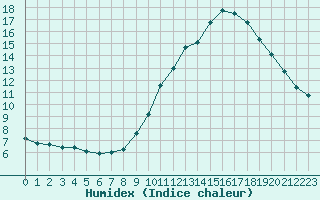 Courbe de l'humidex pour Lanvoc (29)