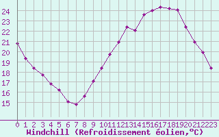 Courbe du refroidissement olien pour Chailles (41)