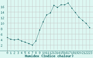 Courbe de l'humidex pour Verneuil (78)