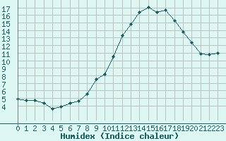 Courbe de l'humidex pour Orange (84)